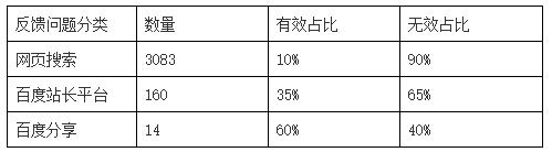 站长反馈中心3月18日-3月24日问题反馈