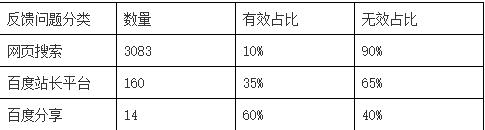 站长反馈中心3月11日-3月17日问题反馈